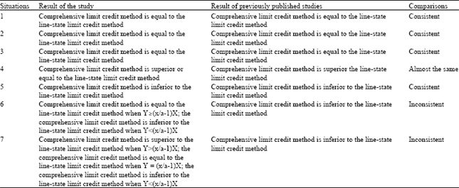 Image for - Selection of Credit Limit Methods: The Comprehensive Limit Credit Method or the Line-state Limit Credit Method