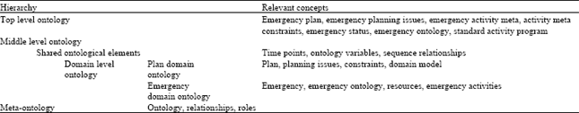 Image for - Construction of a Hierarchical, Collaborative, Ontology-based Emergency Planning System