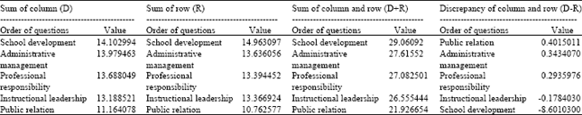 Image for - A Study on the Causal Relationship of Evaluation and Selection Criteria for the Professional Capabilities in School’s Administrative Operation