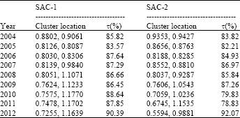 Image for - Operating Point Estimation for an Absorption Process using Data Clustering Technique