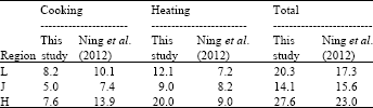 Image for - Study on Supply and Demand of Cooking and Heating Energy in Rural Areas of Northern China