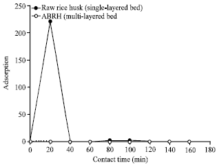 Image for - Comparative Study of Single and Multi-layered Fixed Bed Columns for the  Removal of Multi-metal Element using Rice Husk Adsorbents
