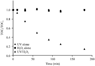 Image for - Effect of Bicarbonate on the Mineralization of Methyldiethanolamine by using  UV/H2O2