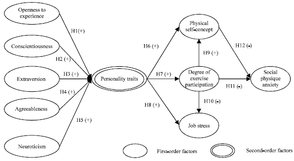 Image for - Effects of Personality Traits on the Degree of Exercise Participation, Physical Self-Description and Social Physique Anxiety of Hospital Employees