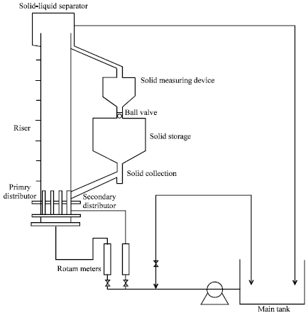 Image for - Viscosity Effects on Solid Circulation Rate in a Liquid Solid Circulating Fluidized Bed