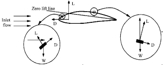 Image for - Fundamentals of Marine Propeller Analysis