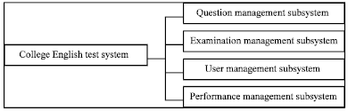 Image for - Design and Development of the College English Test System Based on Network