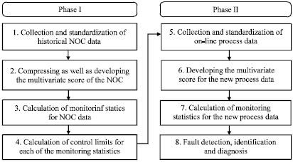 Image for - Utilizing of Dissimilarity Scale-based PCA in Multivariate Statistical Process Monitoring Application