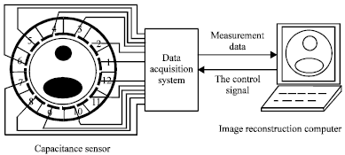 Image for - A Novel Image Reconstruction Algorithm Based on Pulse Coupled Neural Network for Electrical Capacitance Tomography System
