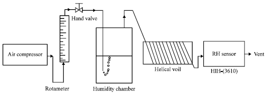 Image for - Model Identification Comparison of Different Controllers for Humidity Process