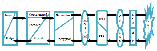 Image for - Double Layer Encoded Encrypted Data on Multicarrier Channel