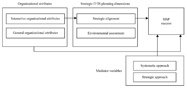 Image for - Effective Attributes of Successful Strategic Information Systems Planning  for Public Organizations in Middle East-Preliminary Study