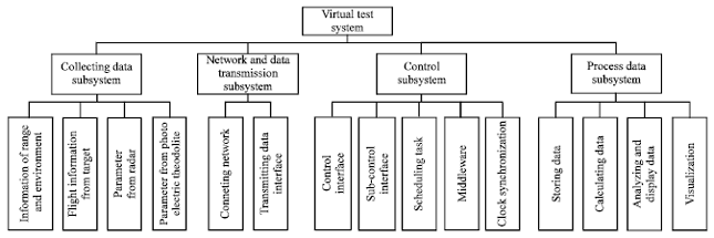 Image for - Research on Key Technologies of Virtual Test System