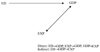 Image for - External Debt, Export and Growth in Asian Countries: 1988-2006