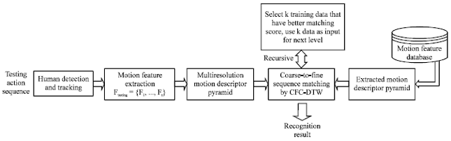 Image for - Action Recognition Based on Hierarchical Spatio-Temporal Motion Features