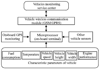 Image for - Research on Vehicle Safety Warning System Based on Data Fusion