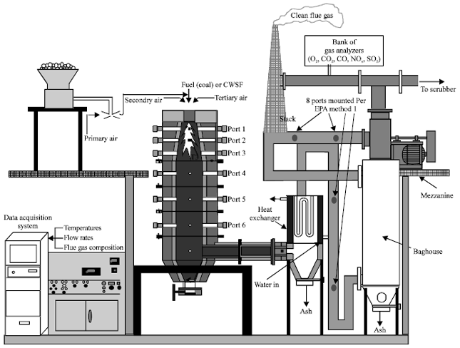 Image for - How to Reduce Polycyclic Aromatic Hydrocarbons (PAHs) from Industrial Boilers under the Context of Thailand?