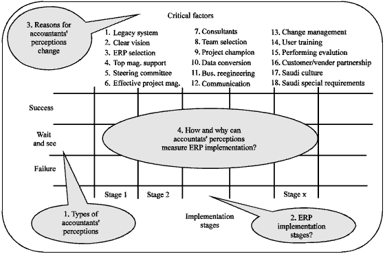 Image for - A Hybrid Approach to Measure ERP Systems Implementation Using Accountant’s Perceptions in Saudi Arabia