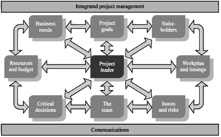 Image for - Concurrent Knowledge Sharing and its Importance in Product Development