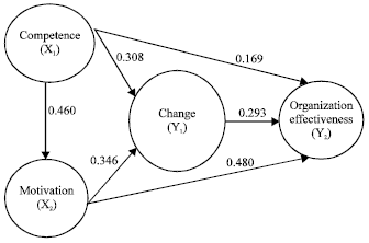 Image for - Contribution of Motivation and Competence to the Change of Organization  Effectiveness
