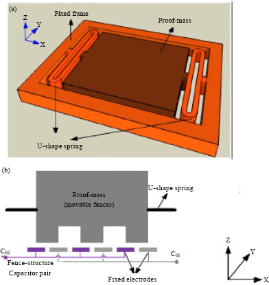Image for - Simulation and Optimization of Temperature Characteristic of Capacitive Micromachined Accelerometer System