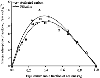 Image for - Interpretation of Adsorption Isotherm of Non Azeotropic Mixture onto Porous Adsorbents