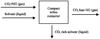 Image for - CFD Simulation for Compact Inline Contactor for Separation of CO2 from Natural Gas
