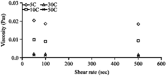 Image for - Impacts of Viscosity, Density and Pour Point to the Wax Deposition