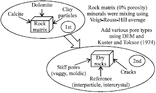 Image for - Integration of Rock Digital Images to Improve Carbonate Rock Physics Model of Offshore Sarawak
