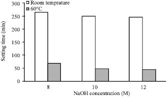 Image for - Effect of Sodium Hydroxide Concentration on the Mechanical Property of Non Sodium Silicate Fly Ash Based Geopolymer