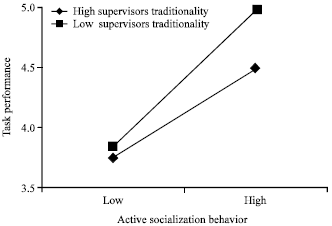 Image for - Survey Mediation Role of Perceived Insider Position and the Controlling Role of Supervisors’ Traditionality