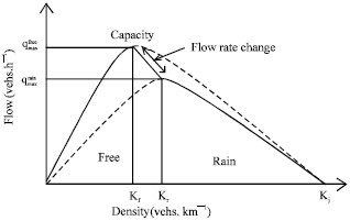 Image for - Effect of Rainfall on Traffic Flow Shock Wave Propagation