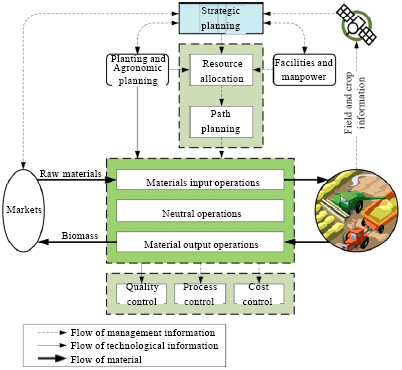 Image for - Integrated Management Systems for Agricultural Field Operations: A Conceptual Framework