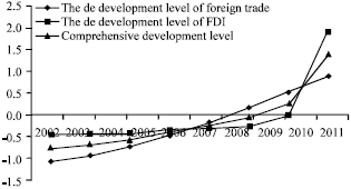 Image for - Synergy Degree of the Integration of Trade and Investment based on the Experience of China