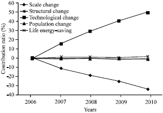 Image for - Structural Decomposition Analysis and Evaluation of the Chinese Emission Reduction Policy: Changes in SO2 Emission from 2001 to 2010