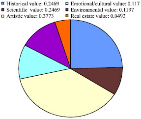 Image for - Weights of the Value Assessment Indicators in Integrated Conservation of Modern Architectural Heritage