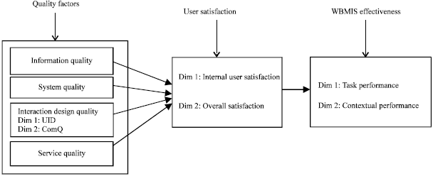 Image for - Influence of Quality Factors on the Effectiveness of Web-based Management Information System: Scale Development and Model Validation