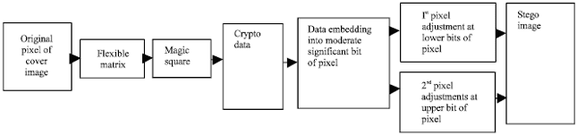 Image for - Image Steganography with Multilayer Security Using Moderate Bit Substitution