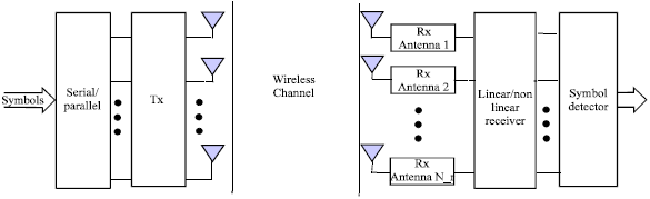 Image for - Tighter Receiver Performance Lower Bound for MIMO Wireless Communication Systems