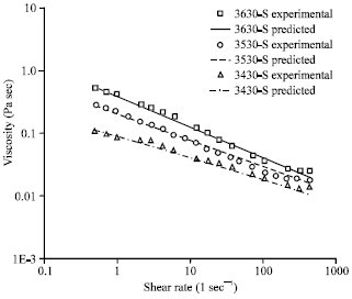 Image for - Empirical Correlations for Viscosity of Polyacrylamide Solutions with the Effects of Concentration, Molecular Weight and Degree of Hydrolysis of Polymer