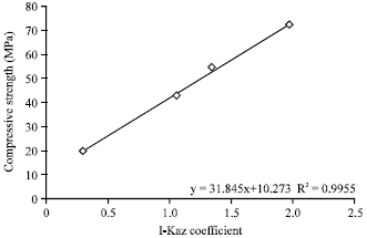 Image for - Characterisation of Mechanical Properties Using I-Kaz Analysis Method under Steel Ball Excitation Technique