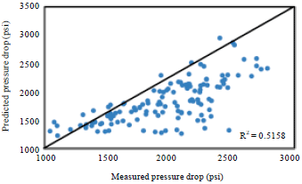 Image for - A Comprehensive Study on the Current Pressure Drop Calculation in Multiphase Vertical Wells; Current Trends and Future Prospective
