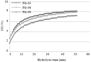 Image for - Influence of Substrate and Enzyme Concentration Towards Degree of Hydrolysis for Gelatine