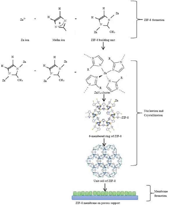 Image for - Zeolite Imidazole Frameworks Membranes for CO2/CH4  Separation from Natural Gas: A Review