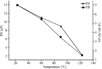 Image for - Durability and Rheological Evaluation of Cement Slurries from Atmospheric  to High Thermal Condition