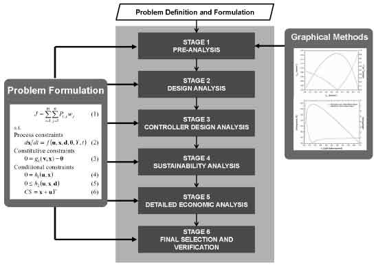 Image for - Development of a Sustainable Integrated Process Design and Control for Chemical Processes