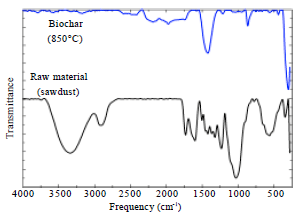 Image for - Sawdust-derived Biochar: Characterization and CO2 Adsorption/desorption Study