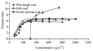 Image for - Explosibility Characteristics of Philippine Coal Dust
