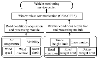 Image for - Research on Vehicle Safety Warning System Based on Data Fusion