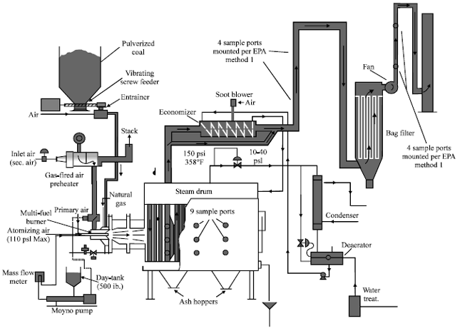 Image for - How to Reduce Polycyclic Aromatic Hydrocarbons (PAHs) from Industrial Boilers under the Context of Thailand?